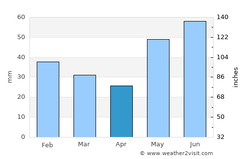 Prince George average rain in April