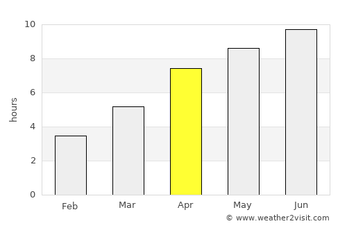 Prince George average rain in April