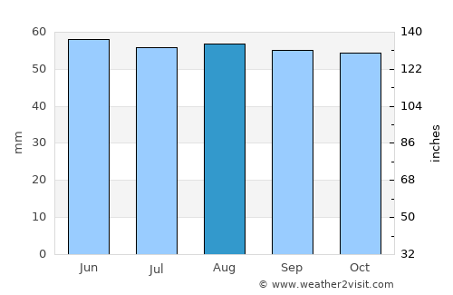Prince George average rain in August
