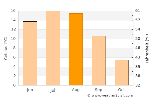 Prince George average temperature in August