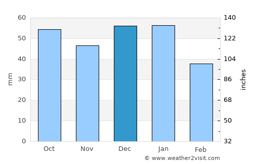 Prince George average rain in December