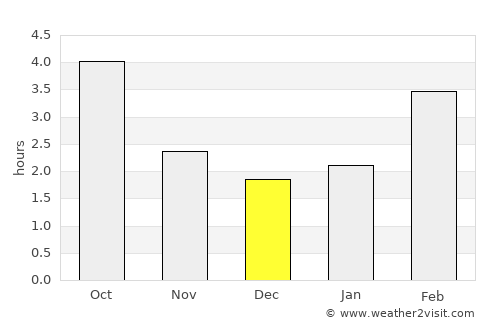 Prince George average rain in December