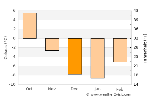 Prince George average temperature in December