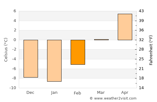Prince George average temperature in February