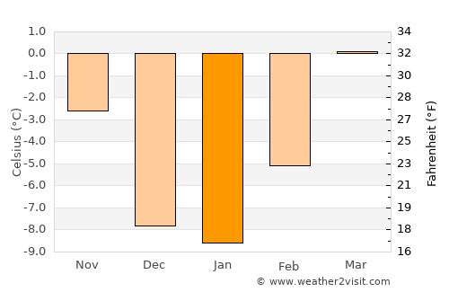 Prince George average temperature in January