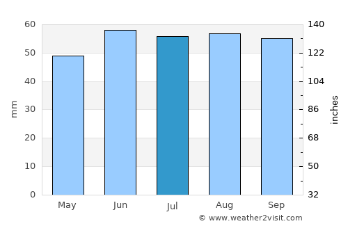Prince George average rain in July