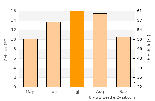 Prince George average temperature in July
