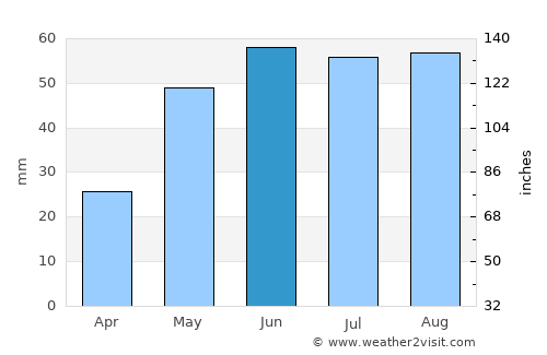 Prince George average rain in June
