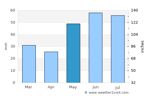 Prince George average rain in May
