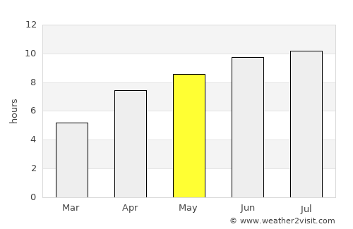 Prince George average rain in May