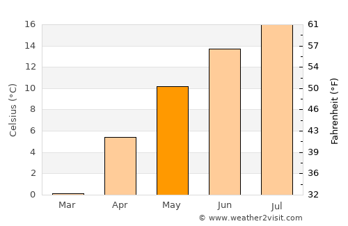 Prince George average temperature in May