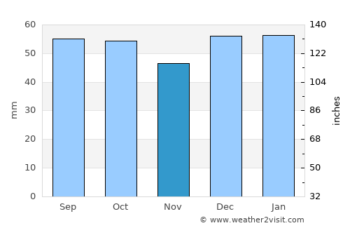 Prince George average rain in November