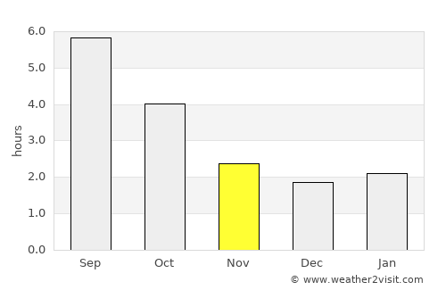 Prince George average rain in November