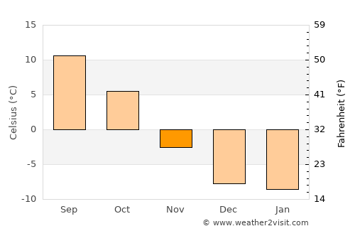 Prince George average temperature in November