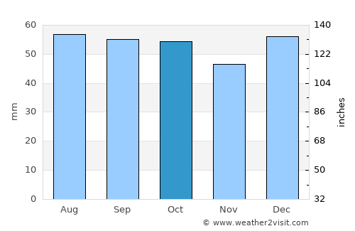 Prince George average rain in October