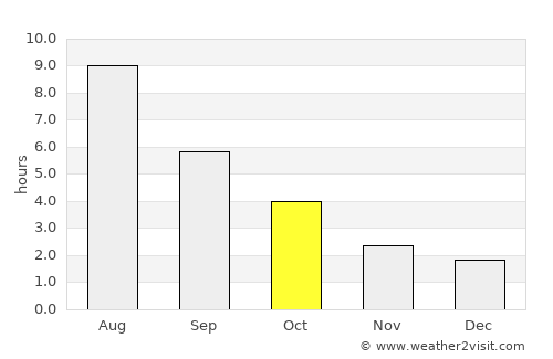 Prince George average rain in October