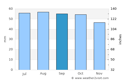 Prince George average rain in September