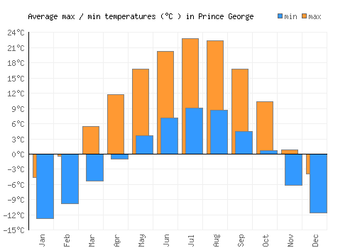 Prince George average minimum / maximum temperatures (Celsius)