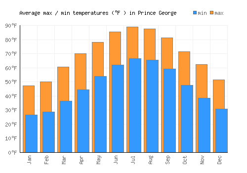 Prince George average minimum / maximum temperatures (Fahrenheit)