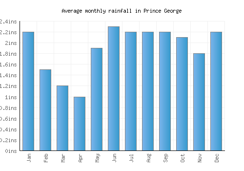 Prince George monthly rainfall chart (inches)