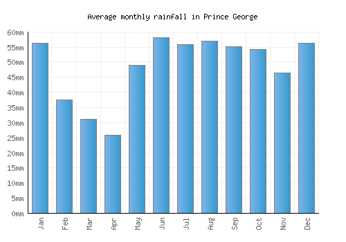 Prince George monthly rainfall chart (mm)