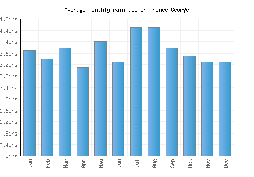Prince George monthly rainfall chart (inches)