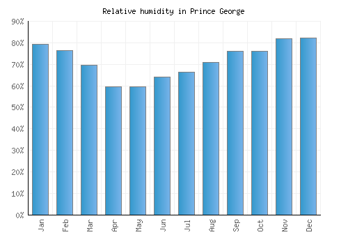 Prince George relative humidity averages
