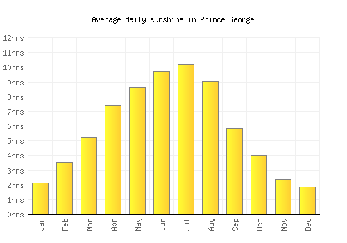 Prince George average daily sunshine chart
