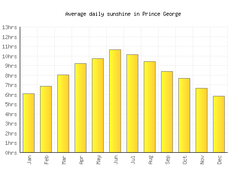 Prince George average daily sunshine chart