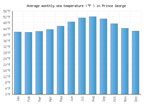 Prince George average sea temperature chart (Fahrenheit)