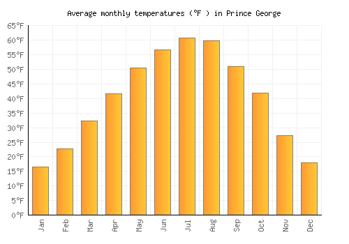 Prince George average temperature chart (Fahrenheit)