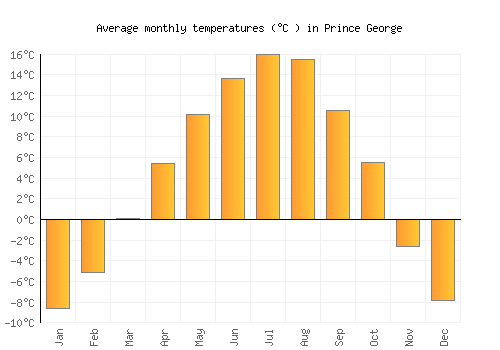 Prince George average temperature chart (Celsius)