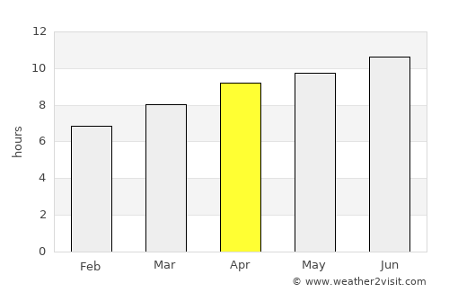 Prince George average rain in April