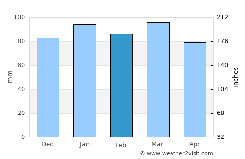 Prince George average rain in February