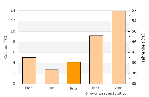Prince George average temperature in February