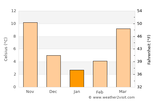 Prince George average temperature in January