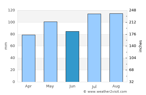 Prince George average rain in June