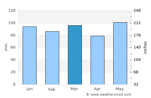 Prince George average rain in March