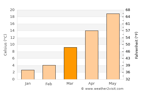 Prince George average temperature in March