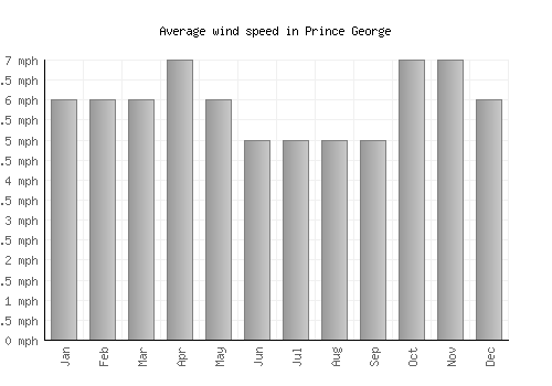 Prince George average winspeed by month (mph)