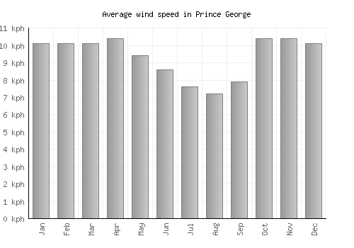 Prince George average winspeed by month (km/h)