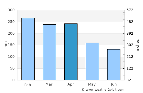 Prince Rupert average rain in April