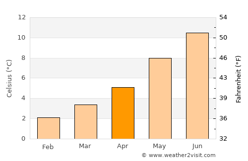 Prince Rupert average temperature in April