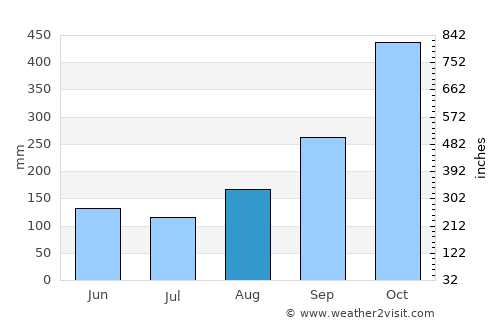 Prince Rupert average rain in August