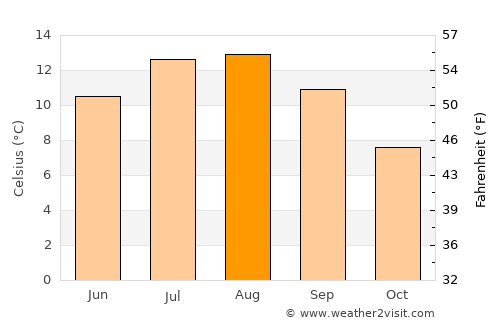 Prince Rupert average temperature in August