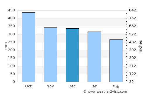 Prince Rupert average rain in December