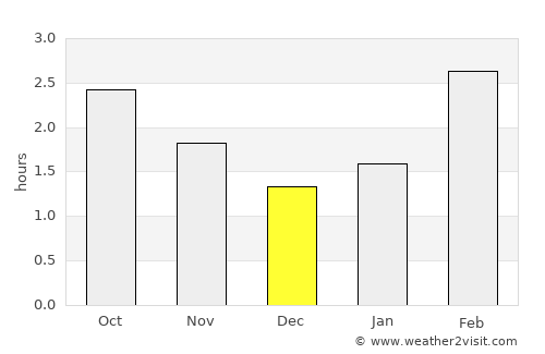 Prince Rupert average rain in December