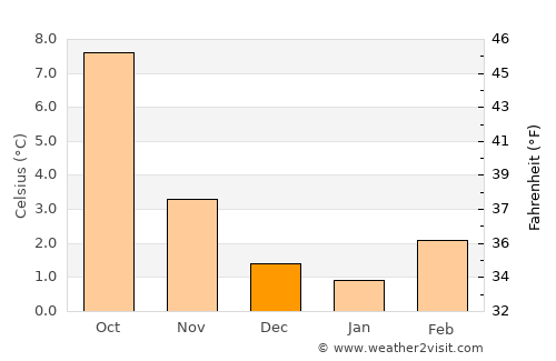 Prince Rupert average temperature in December