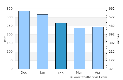 Prince Rupert average rain in February