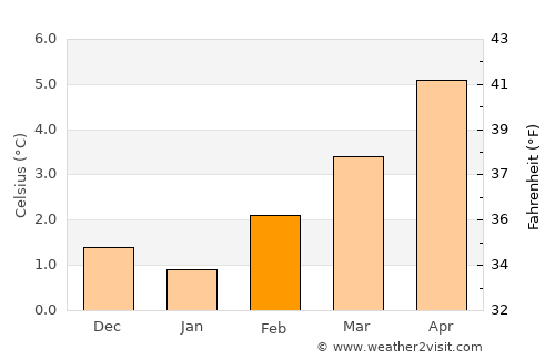Prince Rupert average temperature in February
